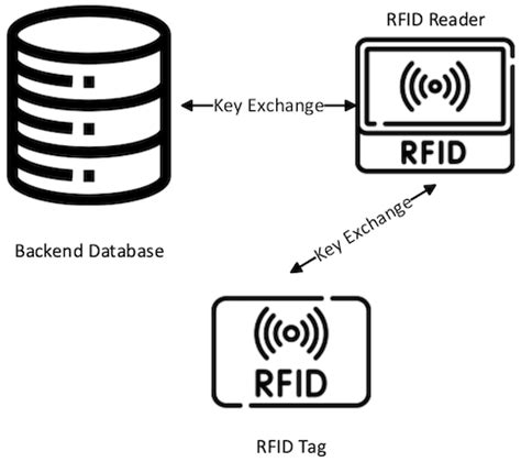 rfid authentication